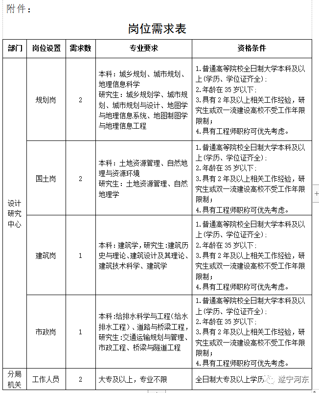 道外区自然资源和规划局招聘新资讯解读