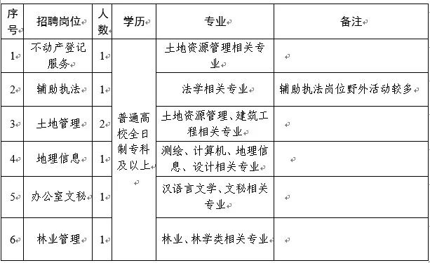 璧山县自然资源和规划局最新招聘公告详解