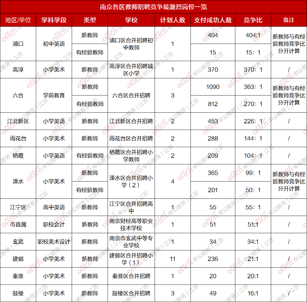 六合区初中最新招聘信息汇总