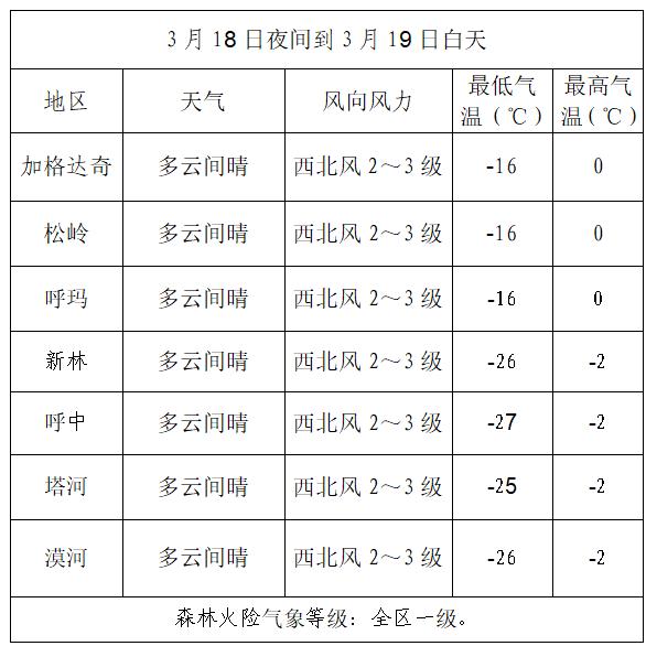 结源林场天气预报更新通知