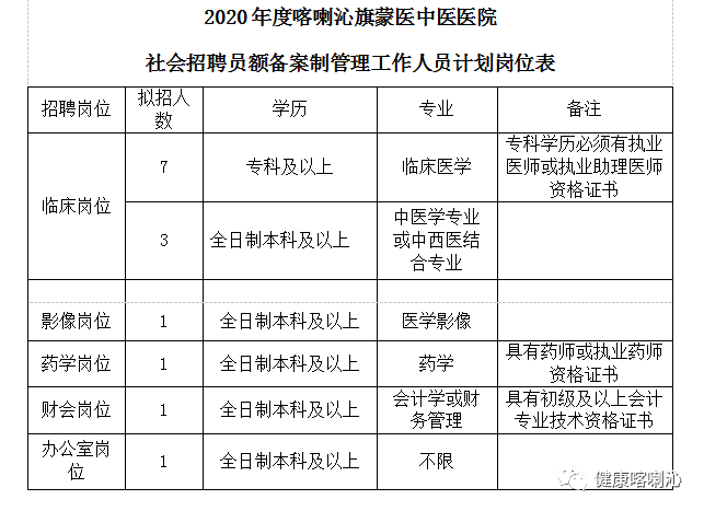 科尔沁右翼前旗卫生健康局最新招聘资讯汇总