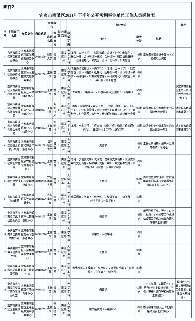 宜宾市劳动和社会保障局最新招聘信息汇总