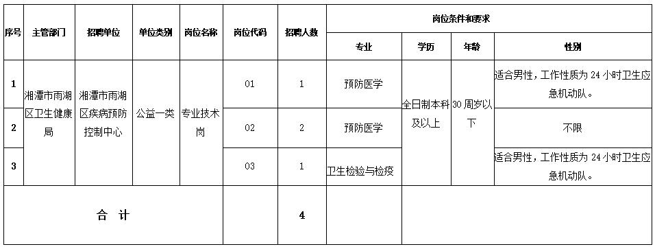 岳塘区医疗保障局招聘启事