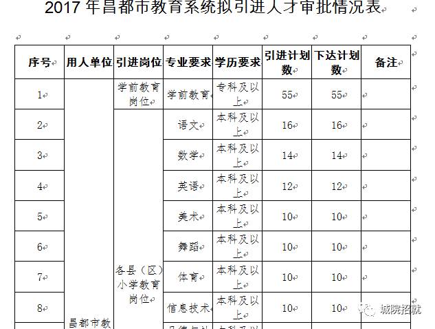 昌都县教育局最新招聘启事