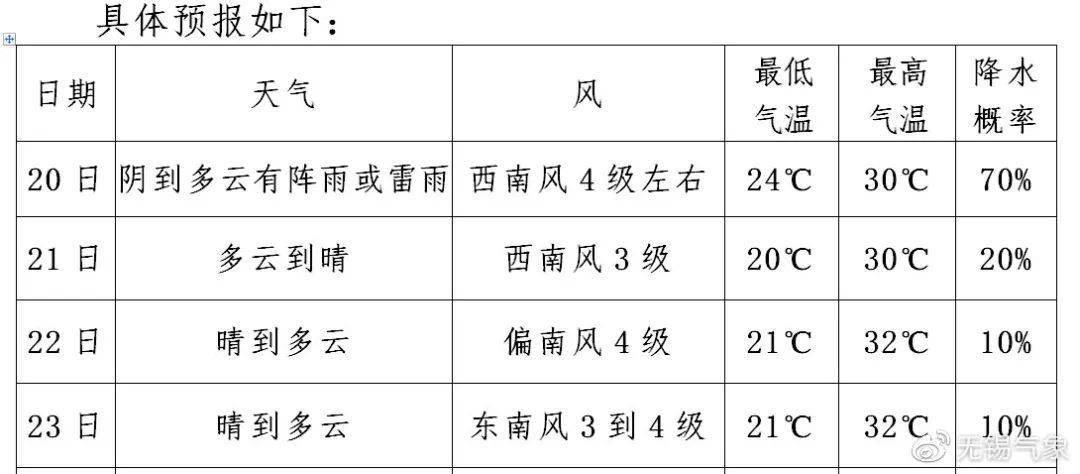 毛祁镇天气预报更新通知