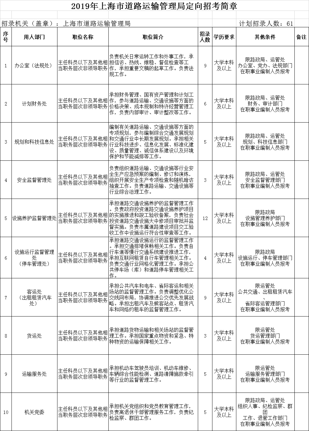 杨浦区交通运输局最新招聘概览