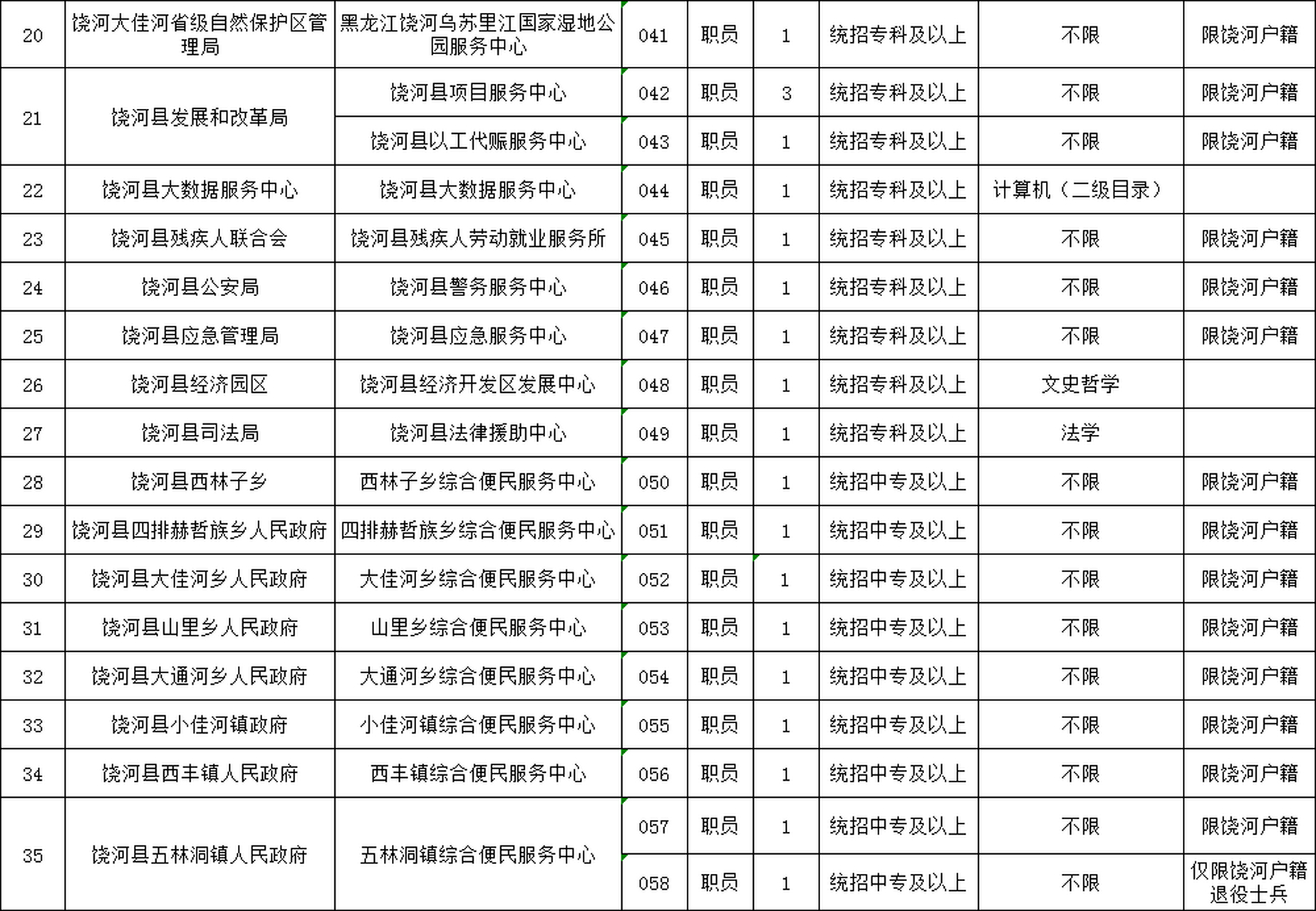 上甘岭区数据和政务服务局招聘公告详解