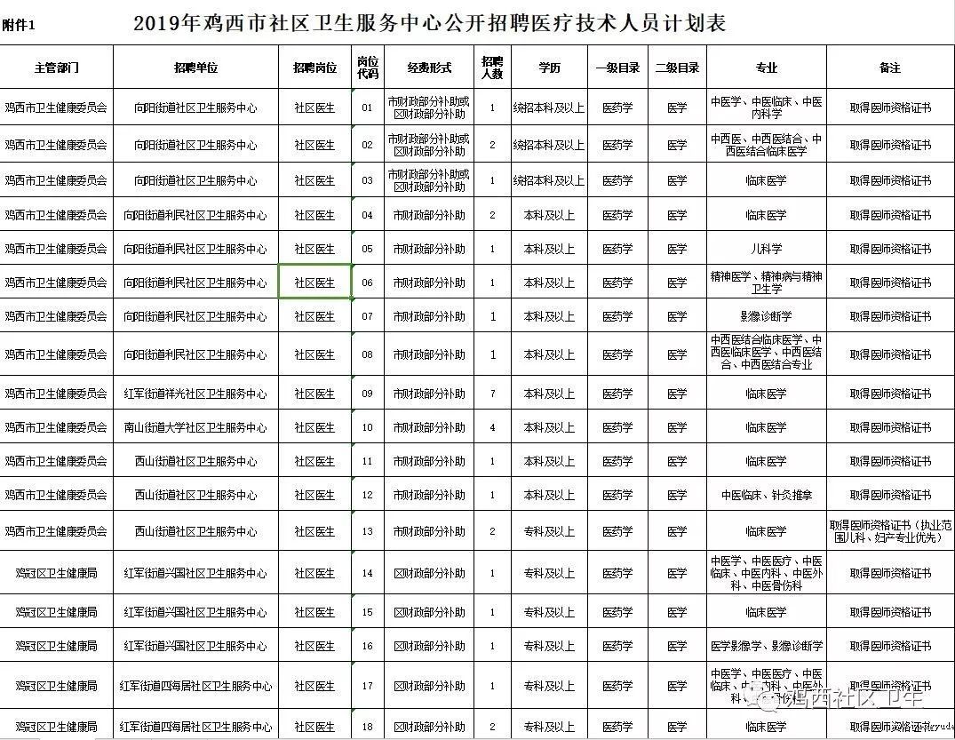 鸡西市卫生局最新招聘信息全面解析