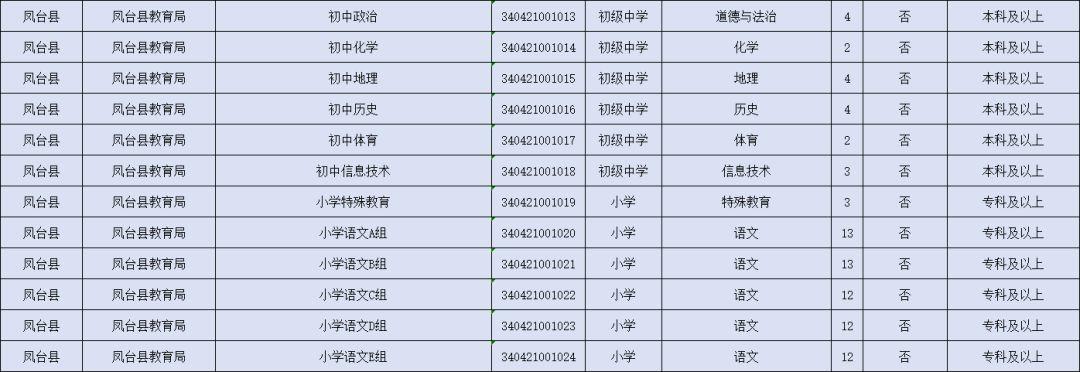 凤台县卫生健康局最新招聘公告概览