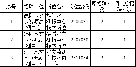 大方县水利局最新招聘信息概览