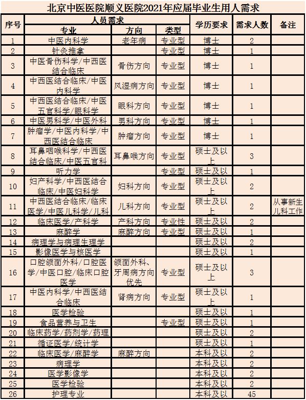 顺义区卫生健康局招聘启事，最新职位空缺