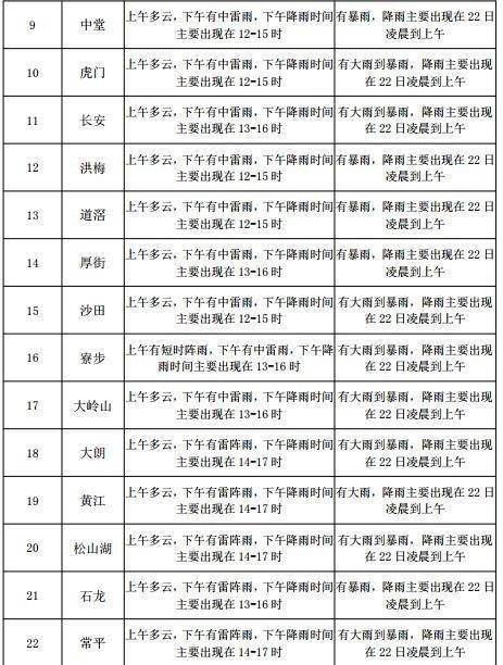 横街镇天气预报更新通知